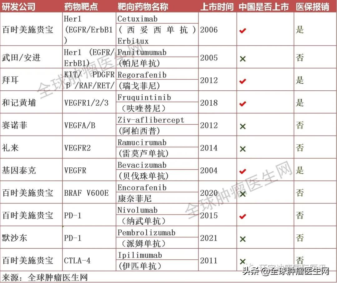 2021年终盘点｜10款结直肠癌已上市的靶向，免疫药物信息大全-中国有多少肿瘤药品通过美国fda的认证