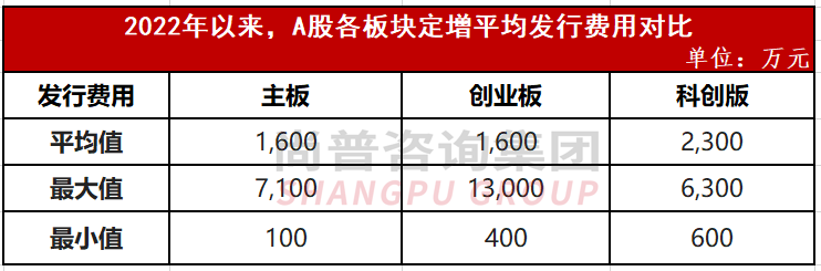 2022年以来，增发费用要多少钱？从预案到发行要多长时间？-wind资讯股票专业版一年的费用