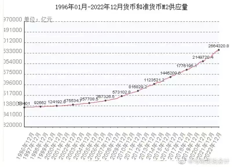 2022年末M2总量266万亿，全年增发28万亿，你的资产缩水多少？-中国股市中实际有多少现金