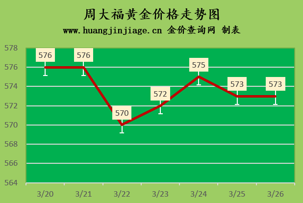 2023年3月26日黄金价格今日多少钱一克及黄金回收价格查询-周六福钯金对换需要补多少钱