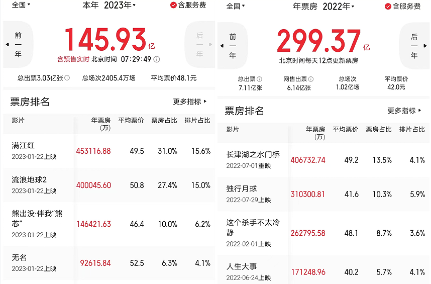 71天票房接近去年一半，66部新片定档3月4月，中国电影春天将至？-多少天的票房