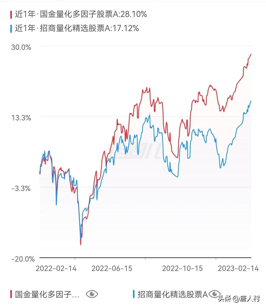 【推荐】两只表现不错的量化股票基金量化基金推荐