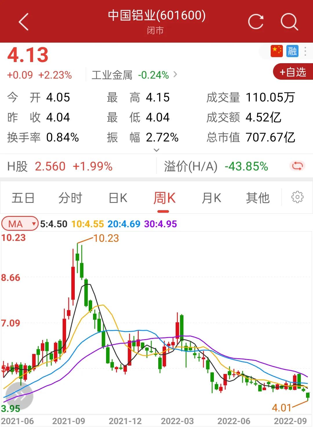 【推荐】中国铝业熊年期间跌了60%，接下来还会跌多少-中华企业股最低价是多少