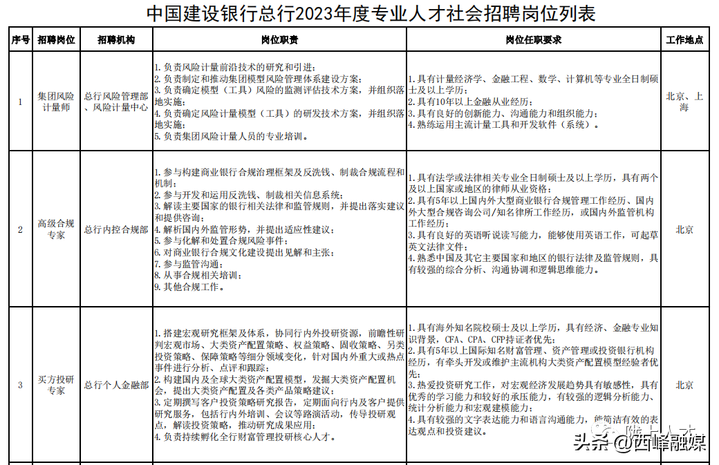 【推荐】中国建设银行总行专业人才社会招聘-建行产业基金