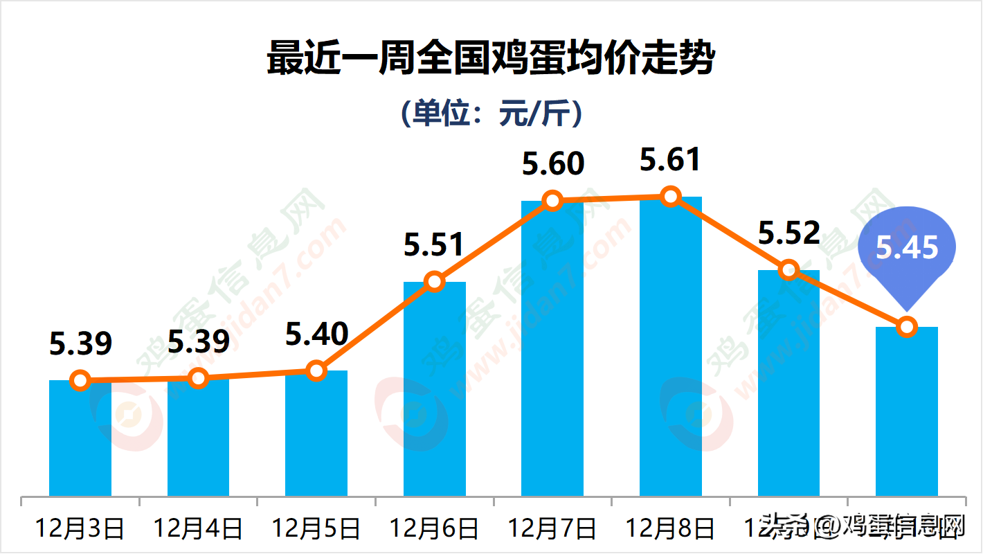 【推荐】12月10日鸡蛋行情蛋价再次下跌还会涨吗今天北京小鸡蛋价格降多少
