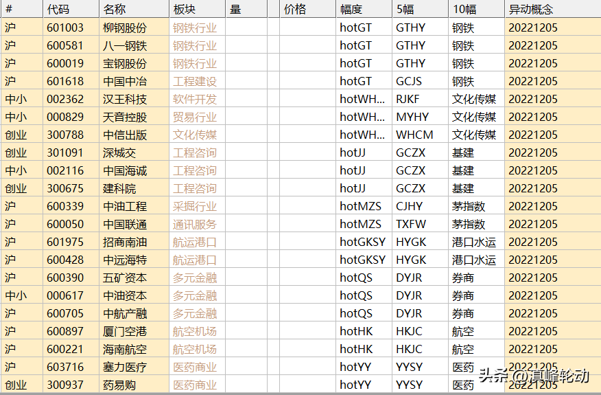 【推荐】今日热门股票及最新热门板块统计(2022.12.05)-股票资讯大全介绍图
