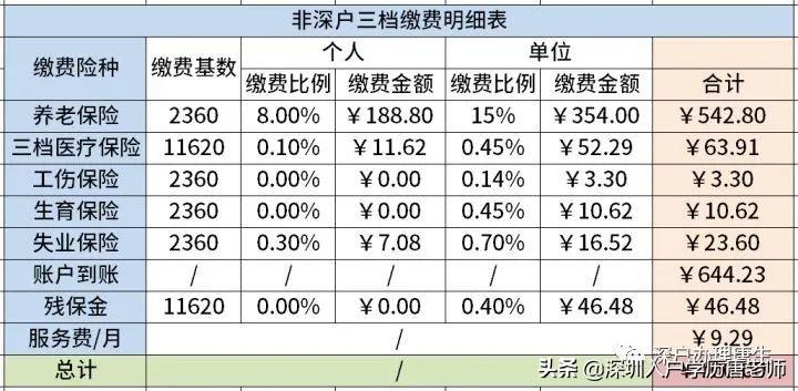 2022年深户和非深户社保缴纳区别！退休金领取的区别-非深户最低社保多少钱