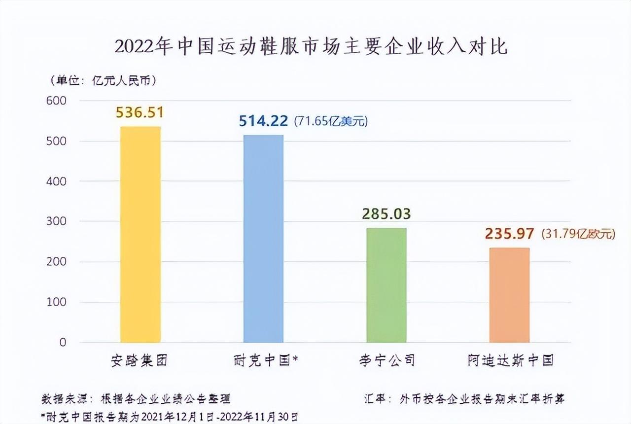安踏突破500亿了，始祖鸟、FILA表现如何？-10亿港元是多少人民币