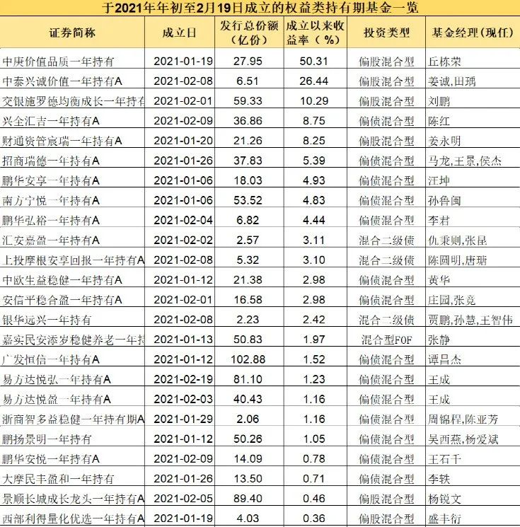 【推荐】买错新基金，亏大了！同样是成立1年，有的大赚50%，有的巨亏35%-基金买一年