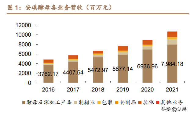 安琪酵母研究报告：产能扩张突破收入瓶颈，盈利周期已至底部-面包厂的利润有多少