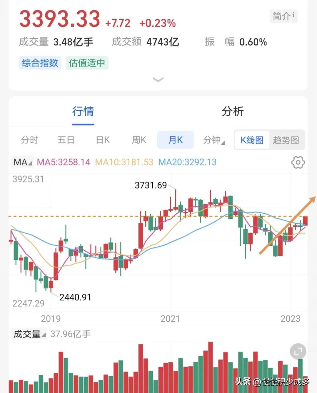 五年一个牛市周期，2023年刚好就是新一轮上涨-牛市一般能翻多少倍