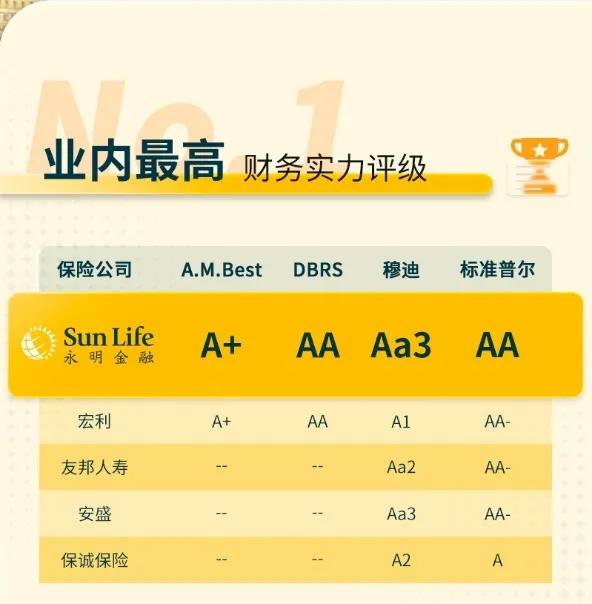 强大财务评级，永明金融傲视港险市场-全球系统重要性保险公司