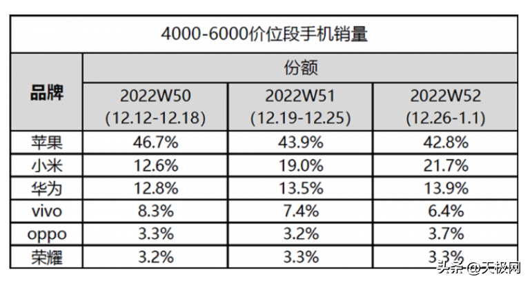 2022年苹果又赢麻了！拿下国内手机总销量、高端市场份额双第一-苹果公司近几年销售份额