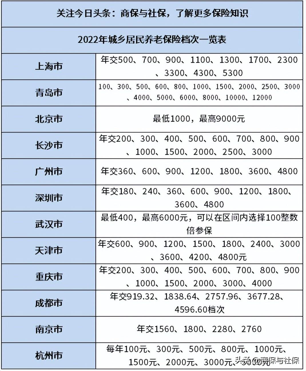 2022年城乡居民养老保险档次一览表，分析缴费档次选择和领取待遇-276乘以5等于多少