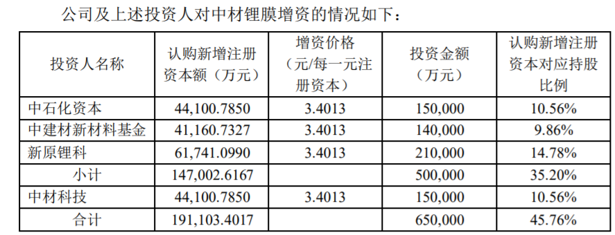 【推荐】中石化入股锂电隔膜巨头-中石化的子公司