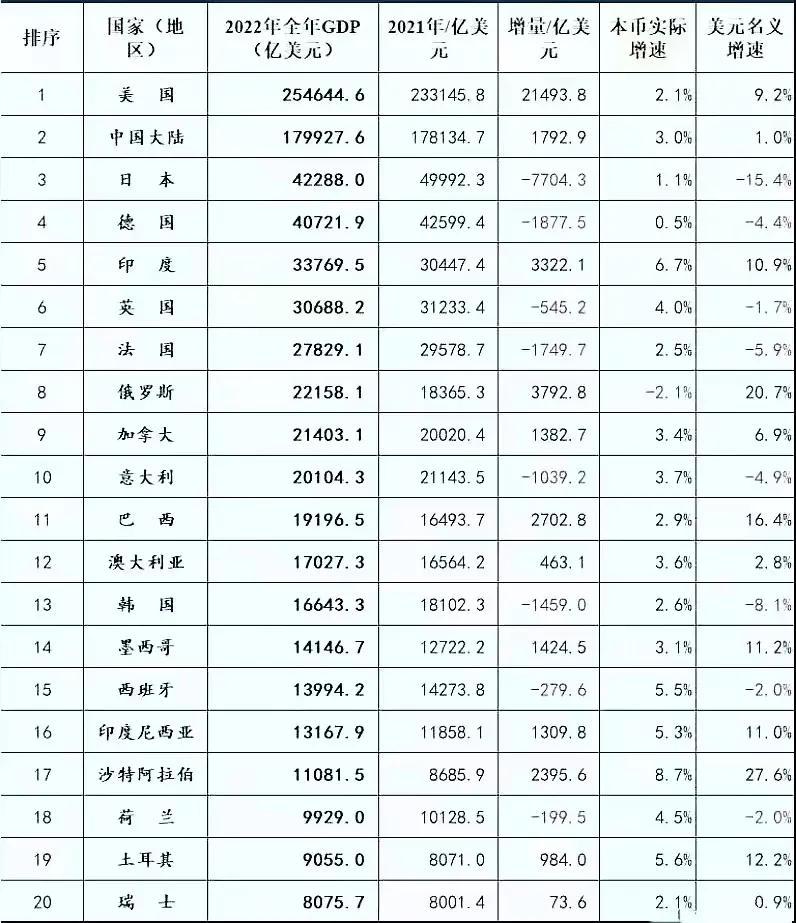 世界GDP20强国：美国第1，中国远超日本，俄罗斯仅第8-日本和中国GDP分别是多少