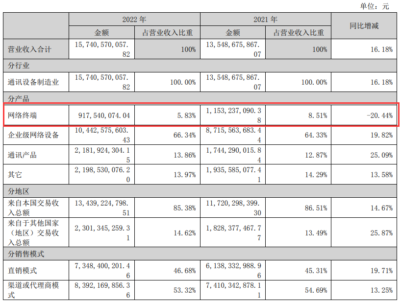 升腾财报：利润低到未报数据，网络终端大降20.44%-升腾资讯股票代码查询