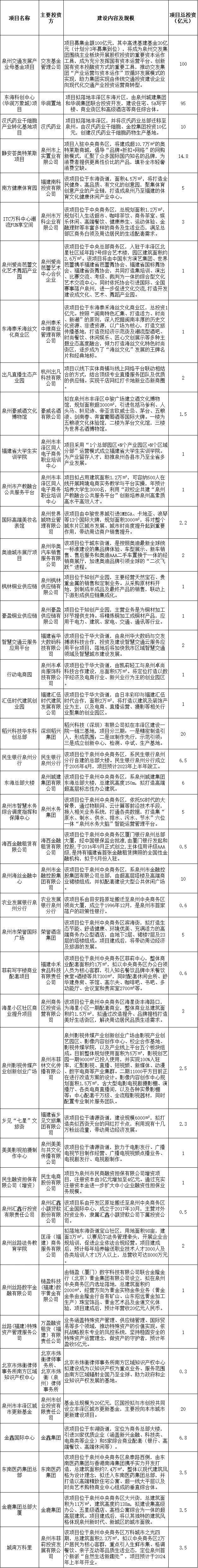 【推荐】150米超高层大楼奥特莱斯商城泉州380个项目集中签约泉州基金大楼