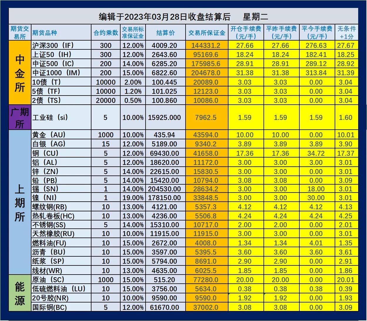 2023年3月29日（即3月28日夜盘开始）期货手续费和保证金一览表-燃油期货一手多少钱