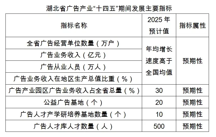 “七大任务”瞄准“五大目标”湖北绘制广告产业“十四五”发展蓝图-广告公司发展规划