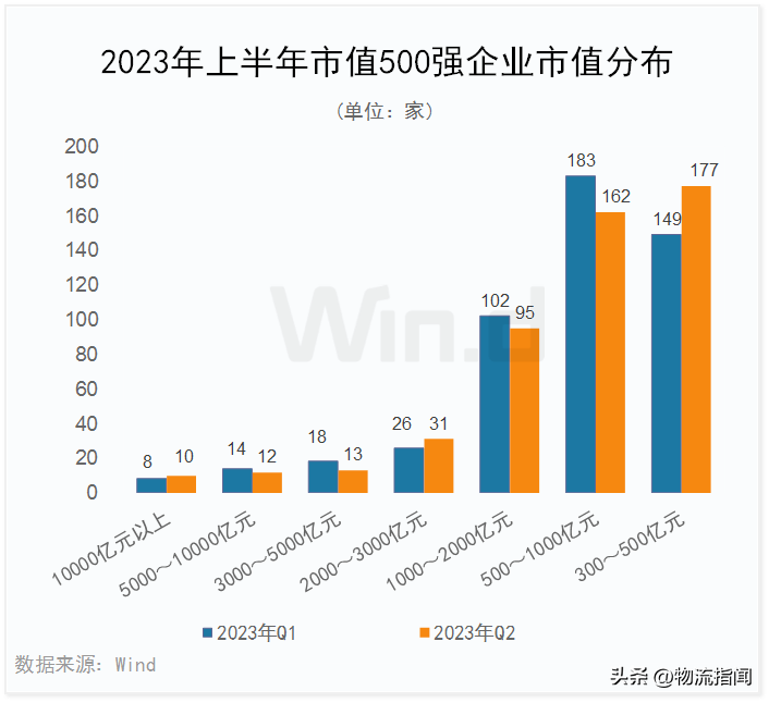 2023年年中中国上市企业市值500强揭晓：阿里、京东、顺丰等入围-腾讯股份市值多少钱