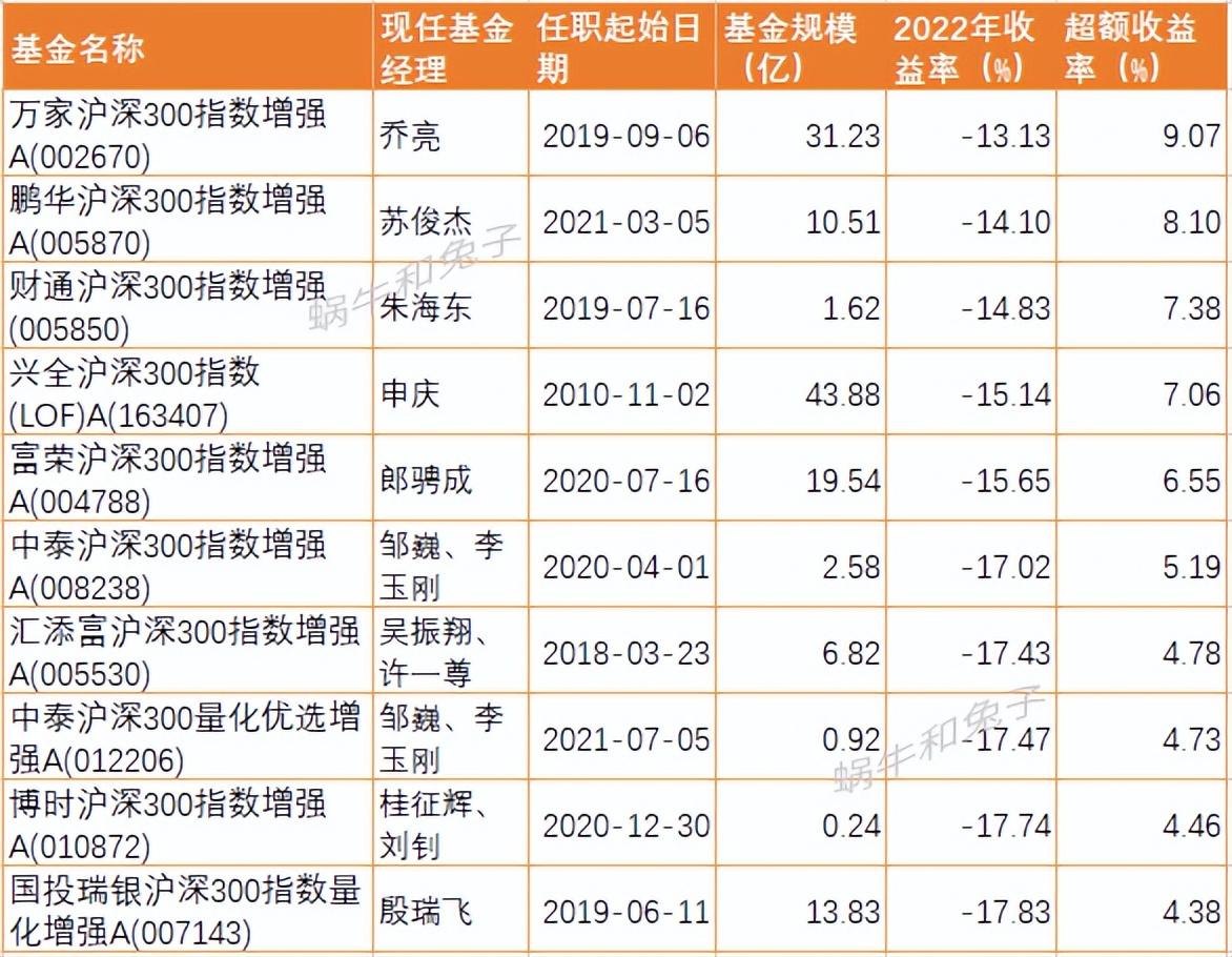 【推荐】2022年终盘点沪深300指增基金沪深有多少基金