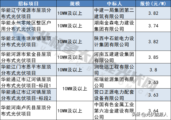 【推荐】华能新能源广东分公司7个整县屋顶分布式光伏项目EPC中标结果公布-江门市华能实业发展有限公司