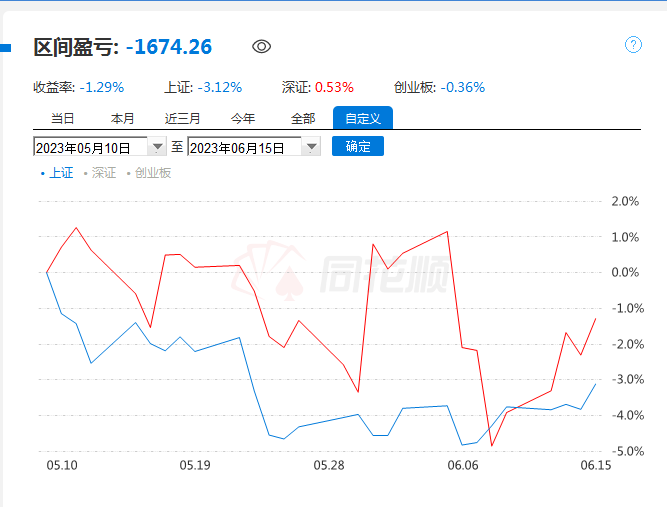 10万短线实盘炒股第二十七天，总收益率-1.29%，每赚够5000，取钱-五千元炒股能赚多少