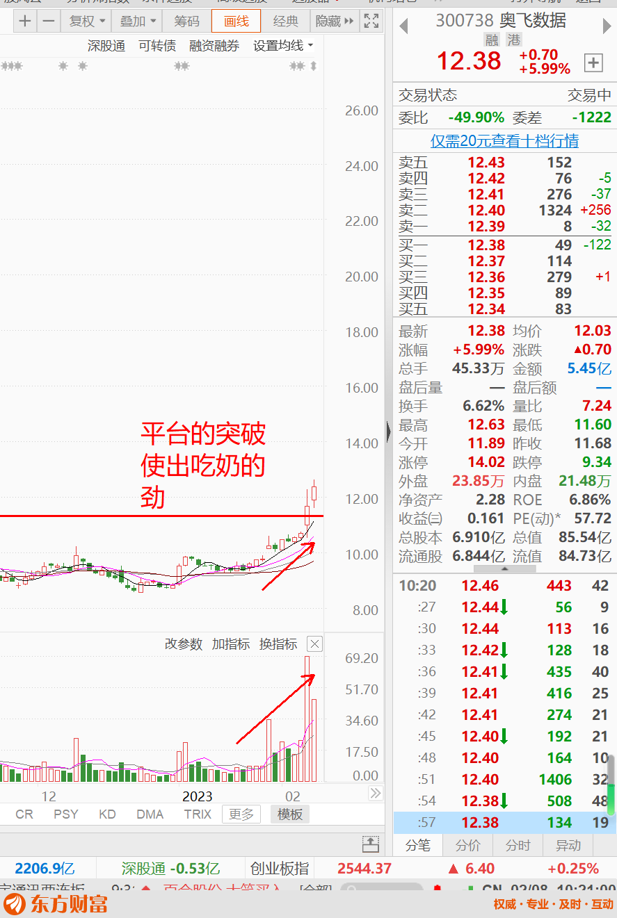 奥飞数据，长期盘整之后，放量突破，会持续多久？-奥飞数据股票资讯