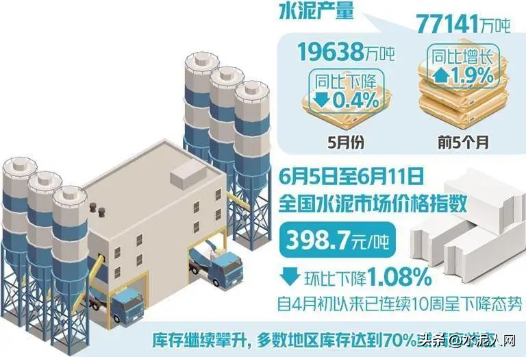 崩溃！200多元吨！100多个地区水泥价格“破防”！-给冀东水泥厂拉熟料多少钱一吨