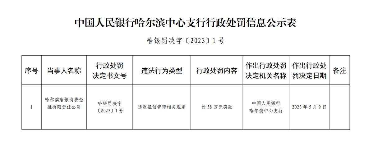 被罚始末，哈银消费金融到底踩了哪些征信红线？-哪些金融公司上征信