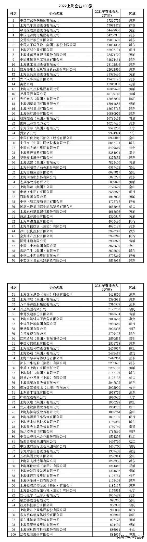 上汽集团“让位”，上海第一大企业“换人”，年营收达到9723亿元-公司换人频