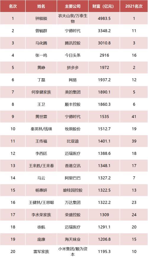 【推荐】中国富豪大洗牌：首富身价近5000亿，马化腾第3，马云跌出前10名-马化腾现有身家多少