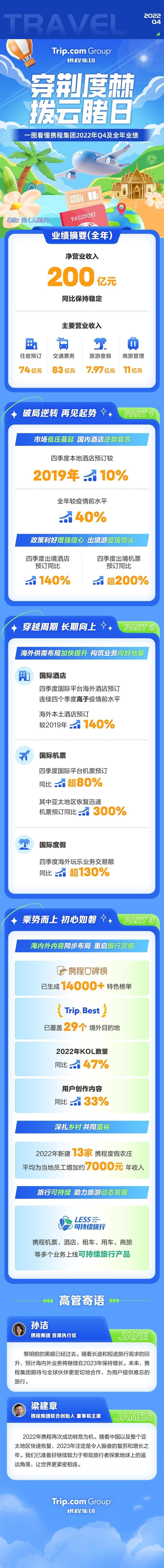 强劲复苏！携程集团去年扭亏净赚14亿，梁建章：2023年是令人振奋的复苏和增长之年-投资携程网卖机票一年可以赚多少