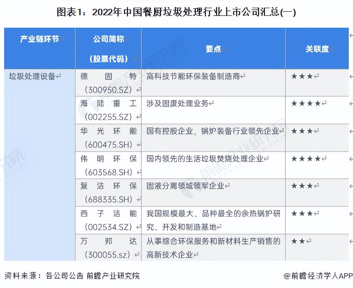 【全网最全】2023年餐厨垃圾处理行业上市公司全方位对比情况-生活垃圾处理上市公司