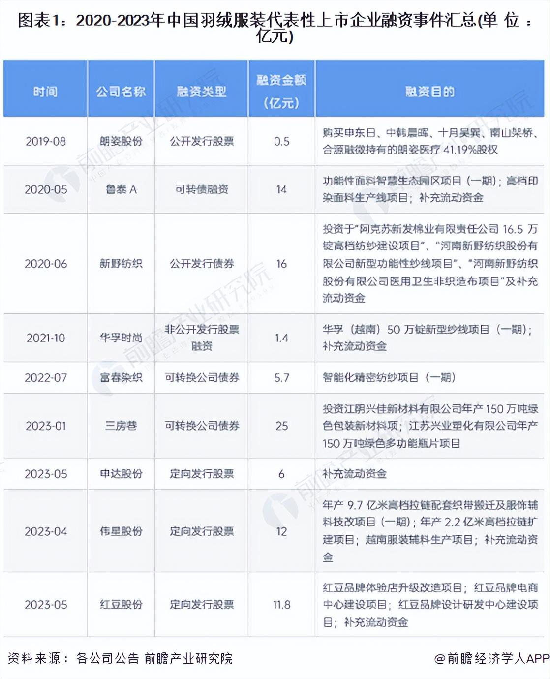 【推荐】投资视角启示2023中国羽绒服装行业投融资及兼并重组分析002269基金