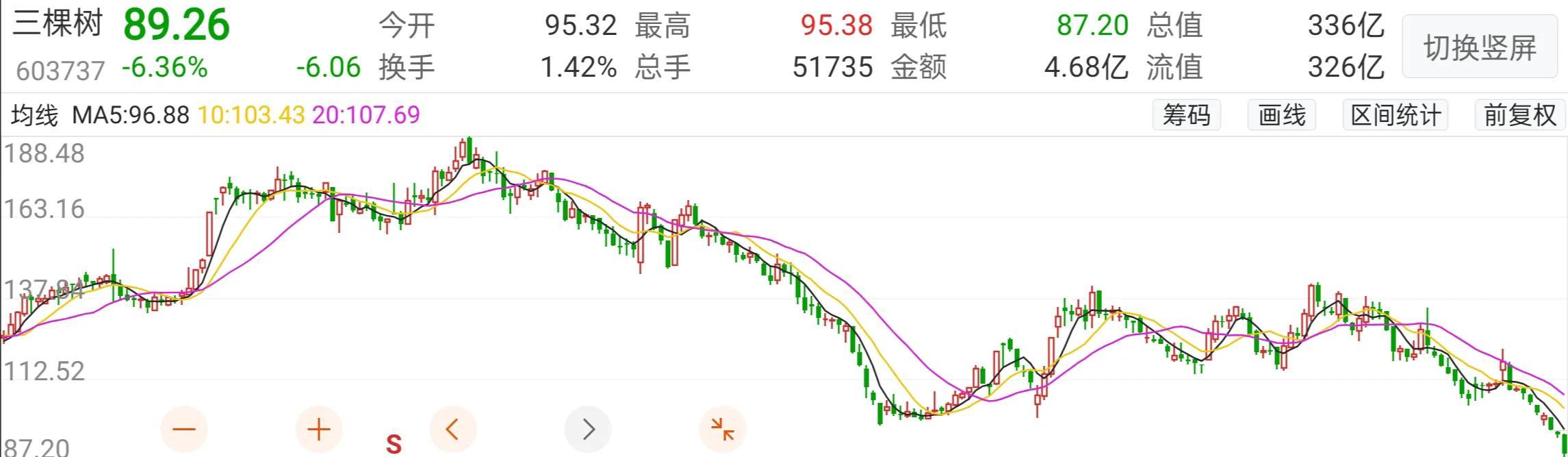 半年股价腰斩，人均亏损270万，国产涂料龙头三棵树怎么了-保险公司业绩墙