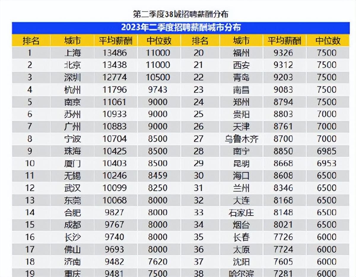 2023广州平均月薪10883元北、上以平均超过1.34万元遥遥领先-在深圳金融策划的平均薪酬是多少