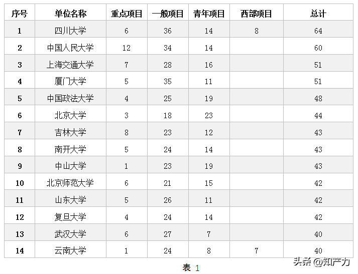 【推荐】2022年度国家社会科学基金公示知识产权及相关项目研究国家基金搜索