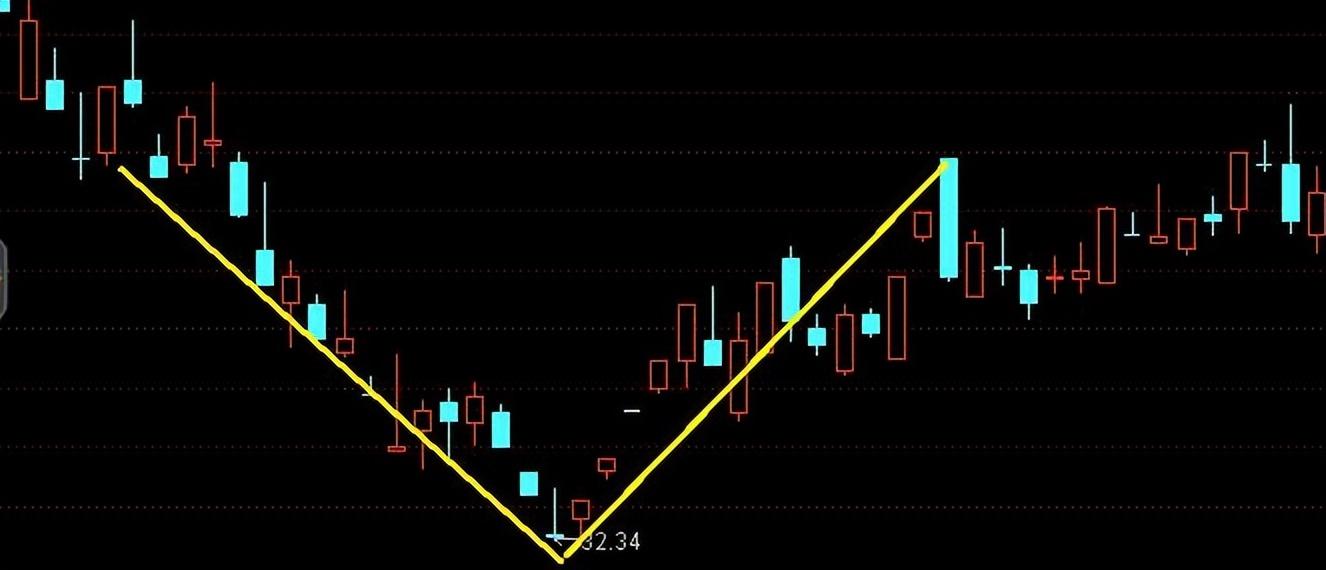 【推荐】你了解哪些股票形态？-股票的形态有多少种
