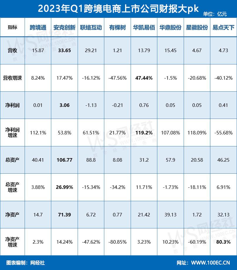 【推荐】利润暴增119.2%一季度八家跨境电商上市公司哪家最挣钱？-跨境电子商务上市公司