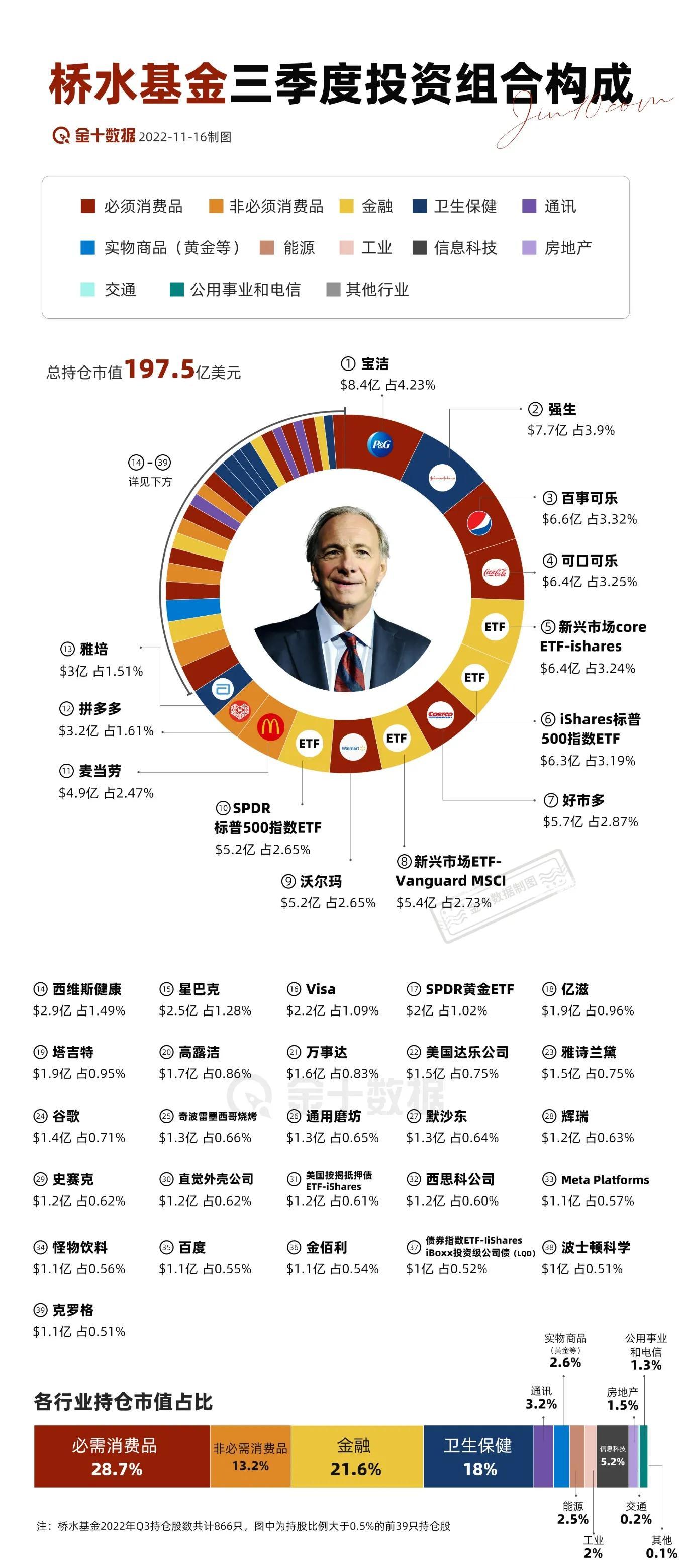 世界头号对冲基金-桥水基金投资组合能给普通投资者什么启示-对冲基金系数