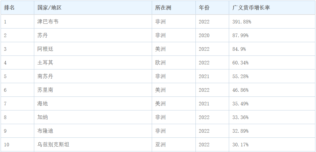 世界各国广义货币增长率：津巴布韦飞速增长，非洲5国上榜前10-2016中国的广义货币有多少钱