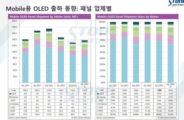 三季度移动OLED面板市场份额出炉：三星、京东方、维信诺位居前三-oled屏公司