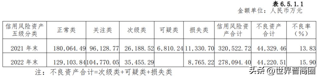 山西信托2022年负债率43.2%，资产不良率升至15.9%……-山西信托投资股份有限公司