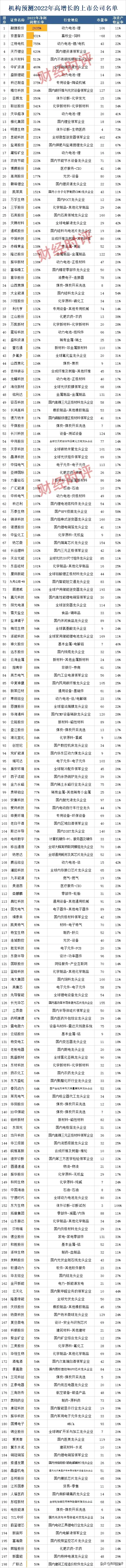 【推荐】今天汇总了机构预测2022年高增长的上市公司名单准备上市公司名单