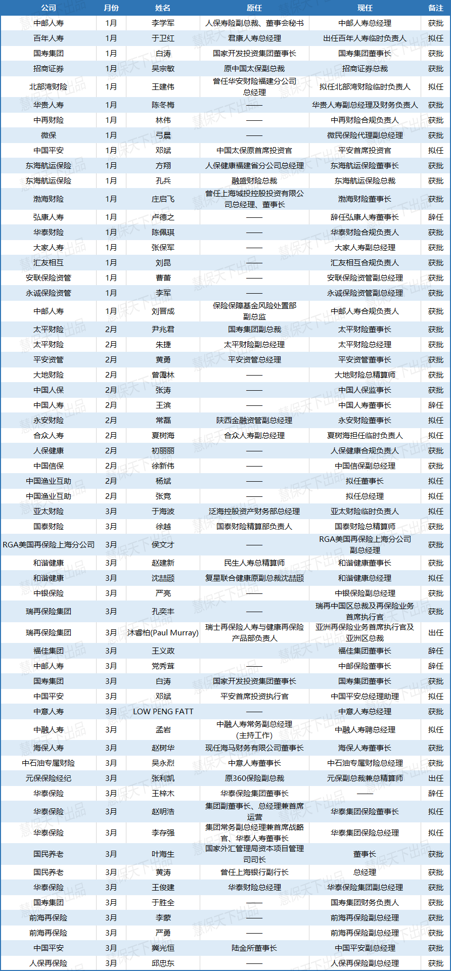 【推荐】1季度保险业60余次高管变动及其背后故事：为粗放时代埋单-渤海保险上海分公司