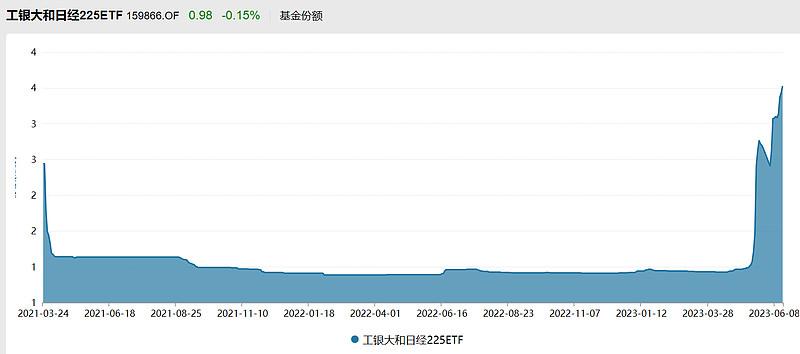 日经ETF（159866）场内流通份额破3亿份，资本加速布局日本股市！-日本货币基金