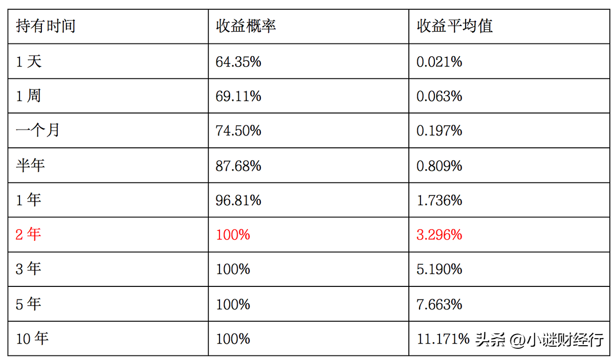 如何通过股债（基金)获得高投资收益，易上手的资产配置的思路-货币基金投资方向