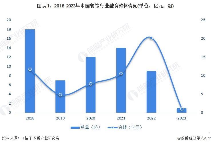 【推荐】投资视角启示2023中国餐饮行业投融资及兼并重组分析餐饮投资基金